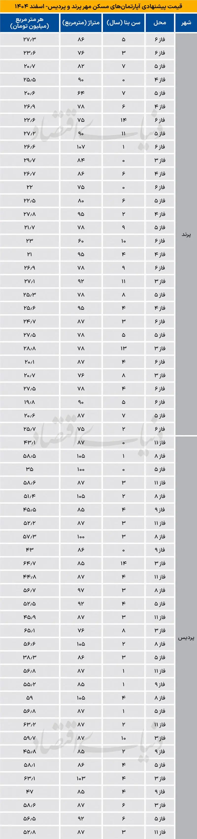قیمت آپارتمان پرند