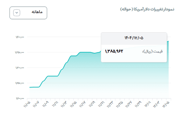 سقف‌شکنی جدید دلار حواله در معاملات امروز