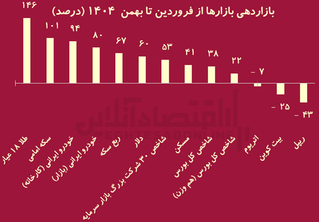 برندگان و بازندگان بازار‌ها 1404/ سرمایه‌گذاران چقدر سود کردند؟+ جدول