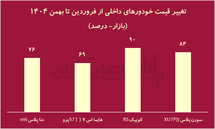 برندگان و بازندگان بازار‌ها 1404/ سرمایه‌گذاران چقدر سود کردند؟+ جدول
