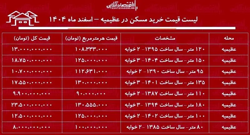 قیمت مسکن