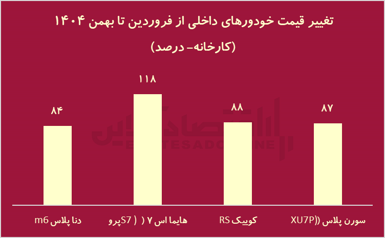 برندگان و بازندگان بازار‌ها 1404/ سرمایه‌گذاران چقدر سود کردند؟+ جدول