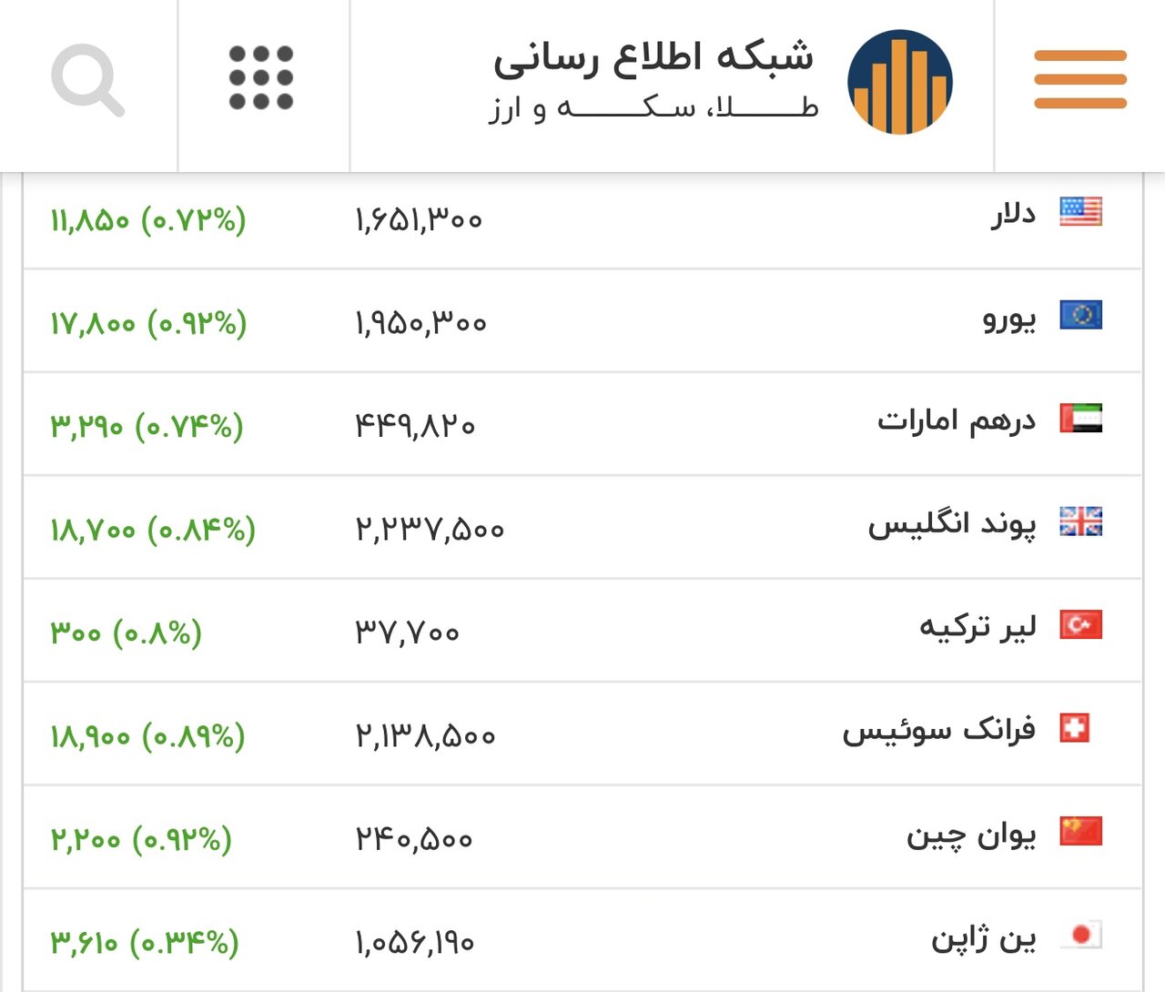 قیمت بازگشایی دلار، یورو و سایر ارزها 7 اسفند1404/ قیمت دلار شگفت‌آور شد