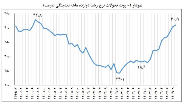 رشد نقدینگی به 41 درصد رسید
