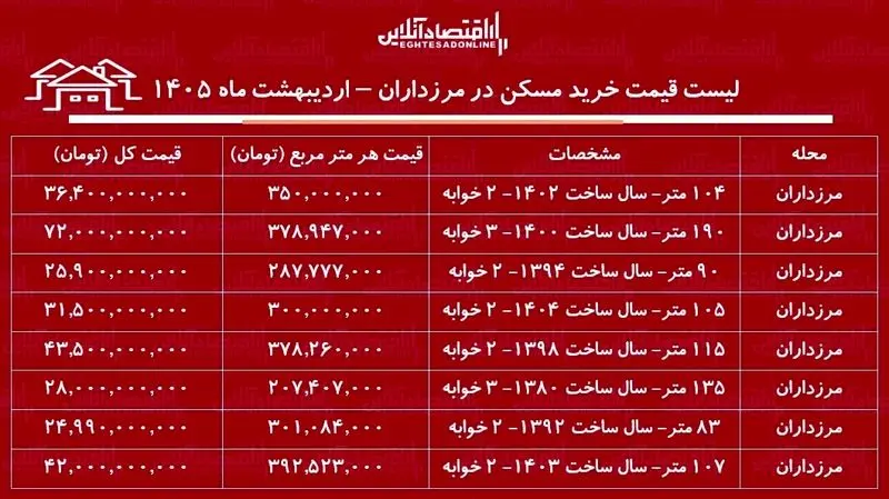 قیمت مسکن