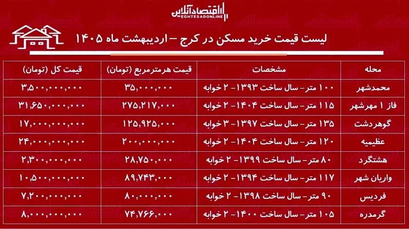 قیمت مسکن