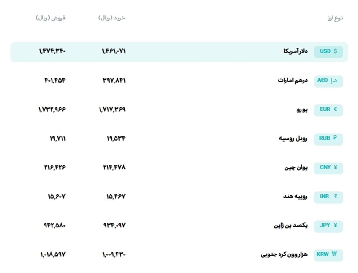 قیمت دلار رسمی؛ امروز پنجشنبه 17 اردیبهشت ماه+ سایر ارزها