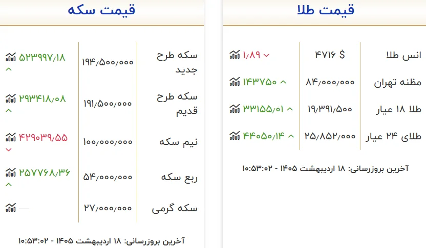 قیمت طلا و انواع سکه امروز جمعه 18 اردیبهشت
