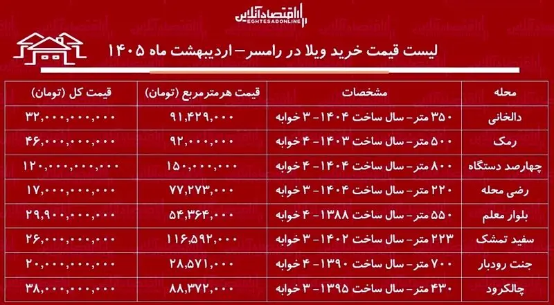 قیمت مسکن