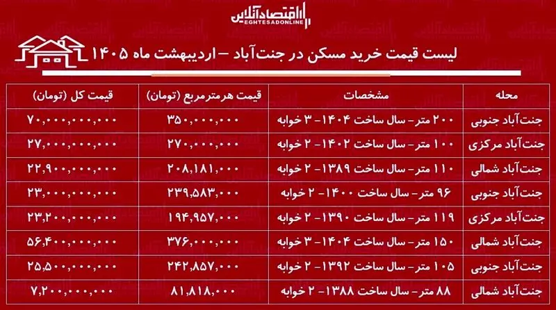 قیمت مسکن