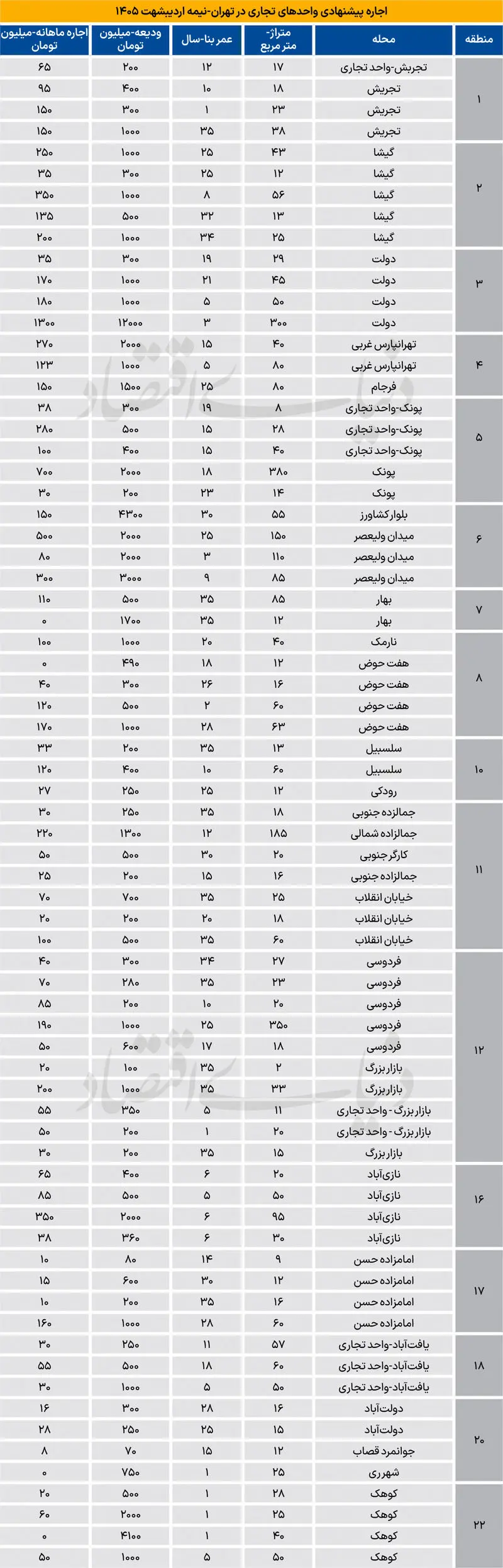 اجاره مغازه