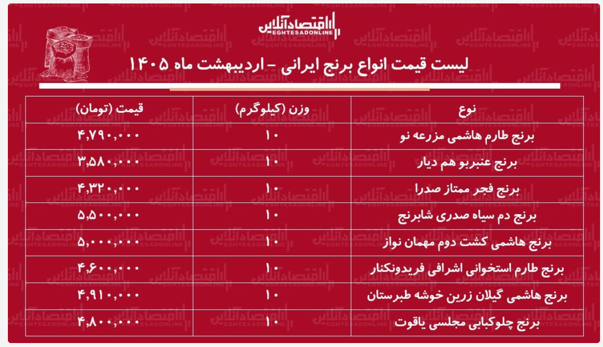 لیست قیمت انواع برنج ایرانی 24 اردیبهشت 1405 + جدول