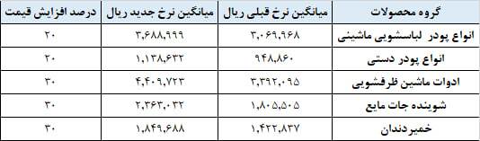 قیمت انواع شوینده گران شد