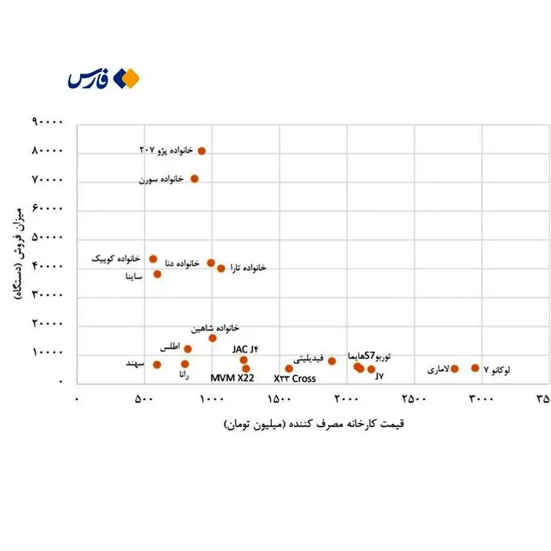 نمودار قیمت خودرو