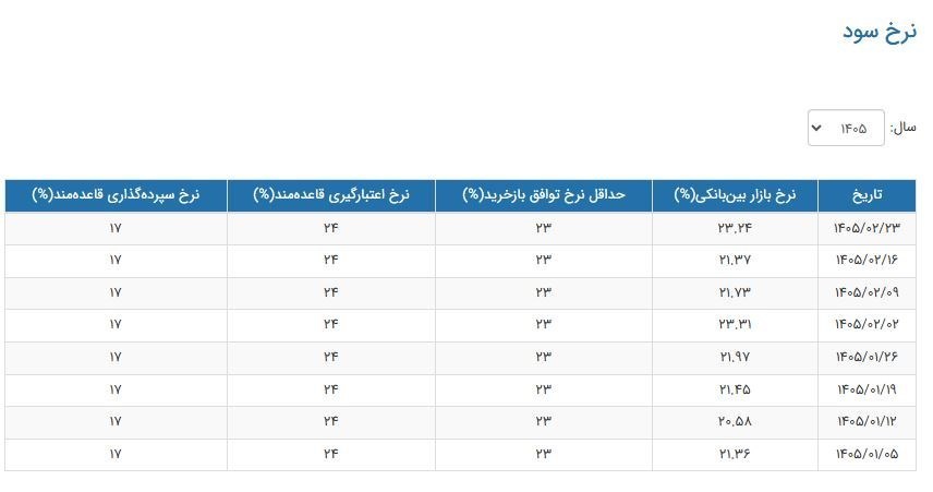 سیگنال جدید بازار پول؛ سود بین‌بانکی بالا رفت