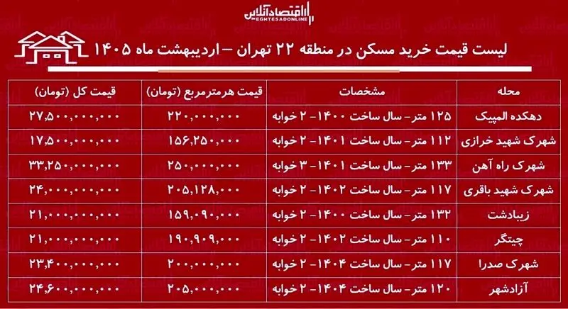 قیمت مسکن