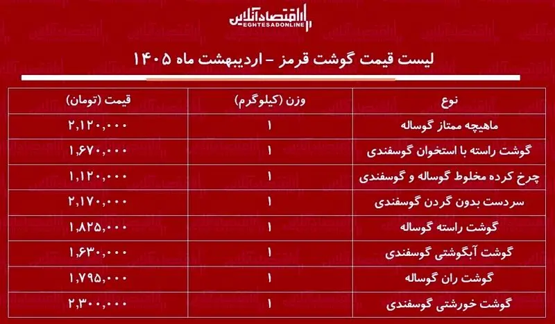 قیمت گوشت