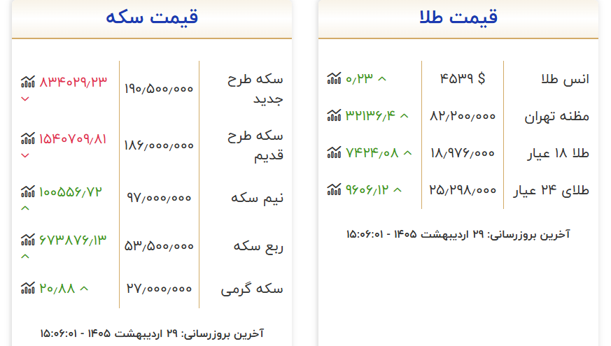 قیمت طلا و سکه