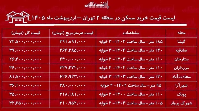 قیمت مسکن