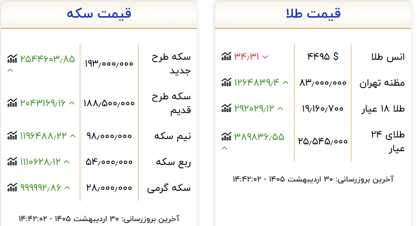 قیمت طلا و سکه