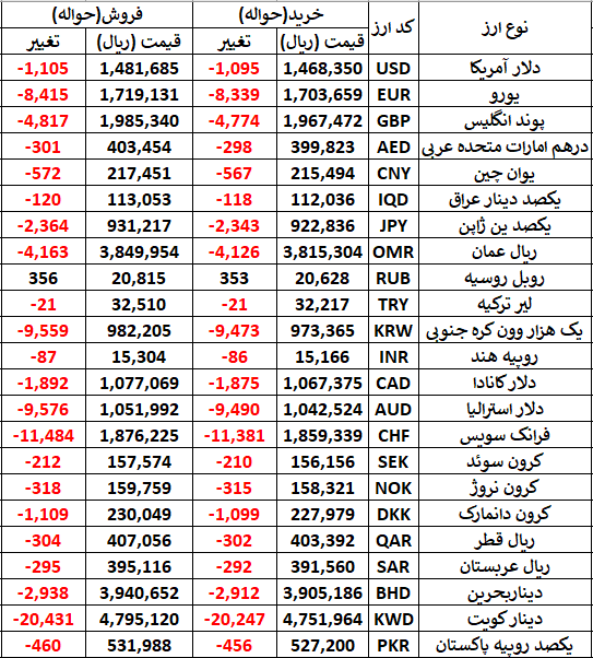 اصلاح جزیی قیمت دلار حواله در مرکز مبادله+ جدول نرخ تمامی ارزها