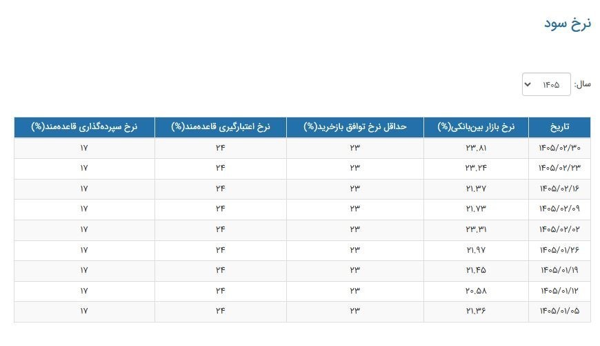 نرخ جدید سود بین بانکی اعلام شد/ جدول