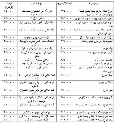 قیمت کالاهای اساسی
