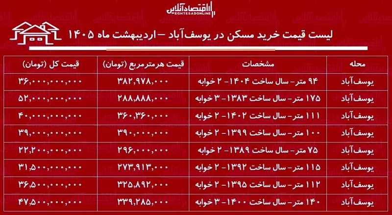 قیمت مسکن