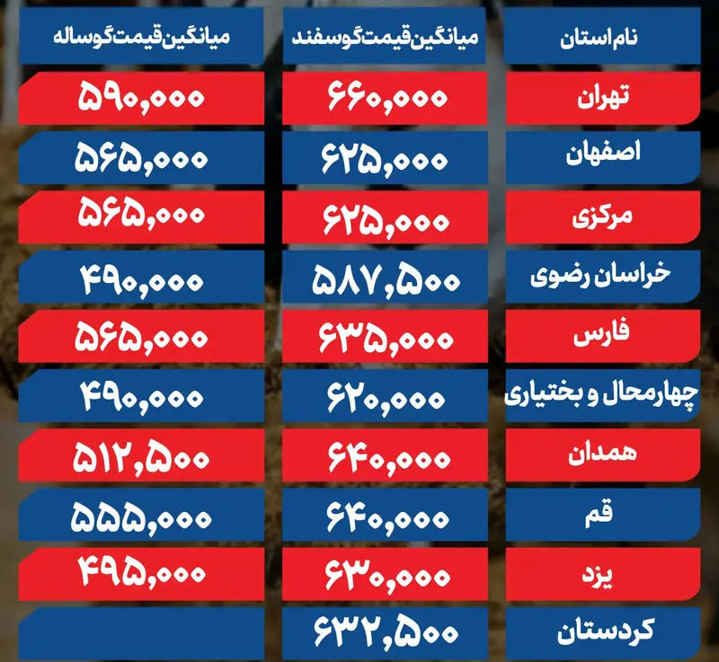 قیمت دام زنده