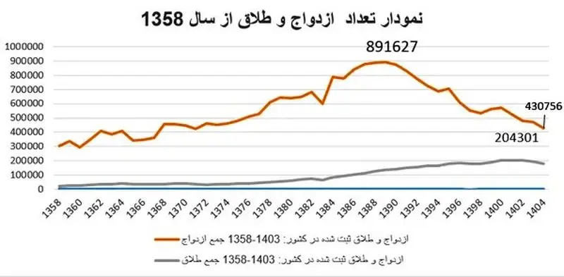 نمودار ازدواج