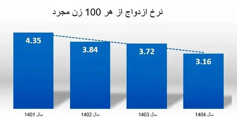 نمودار زن مجرد