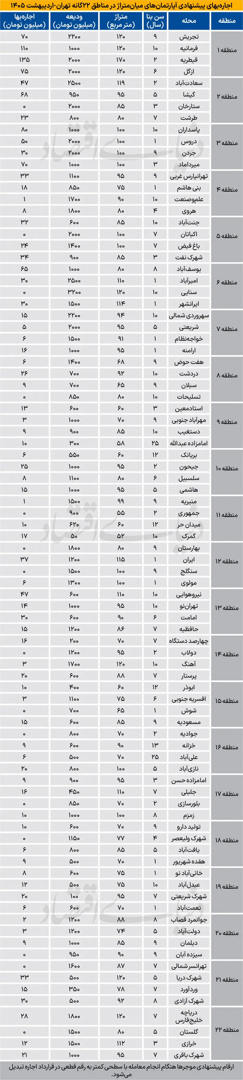 اجاره آپارتمان