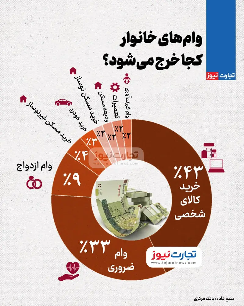 وام بانکی