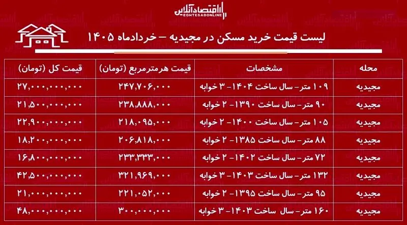 قیمت مسکن