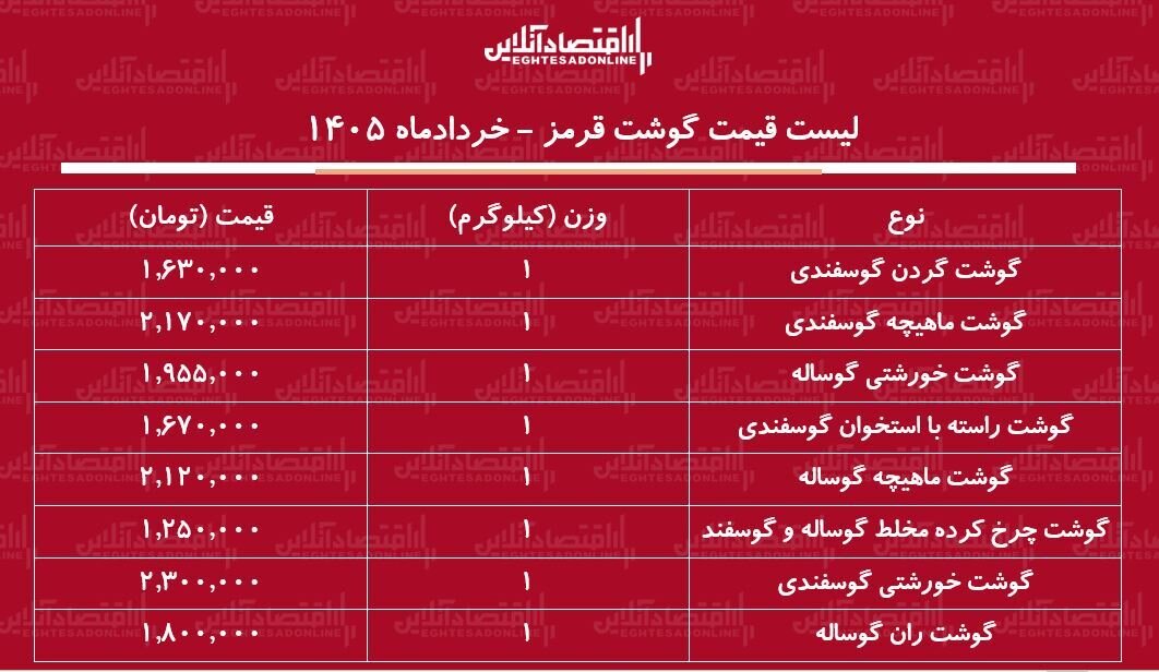 قیمت گوشت