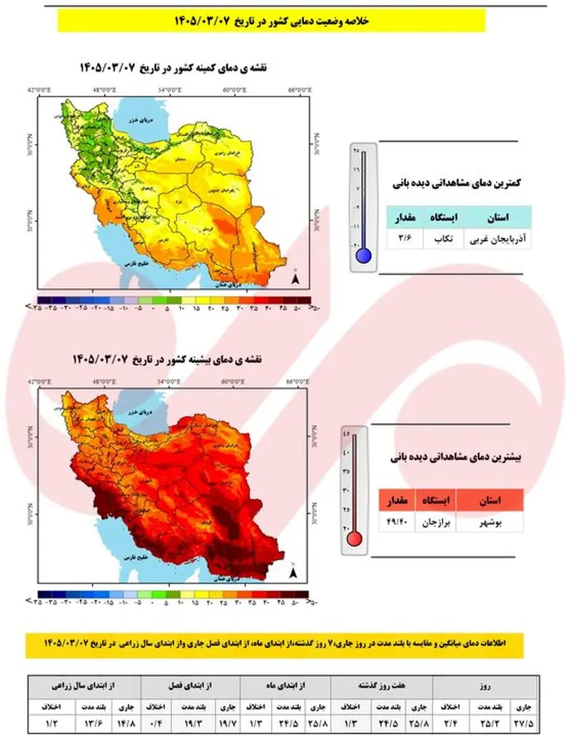 وضعیت دمایی کشور