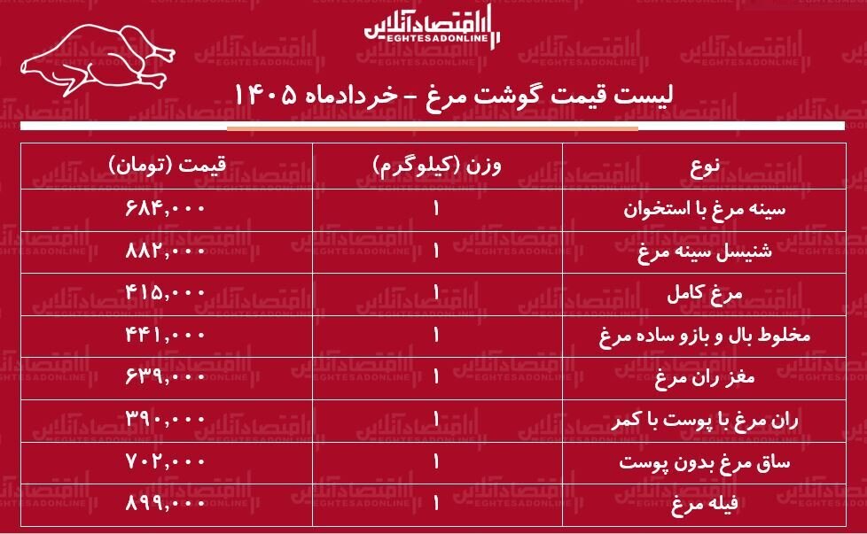 قیمت مرغ