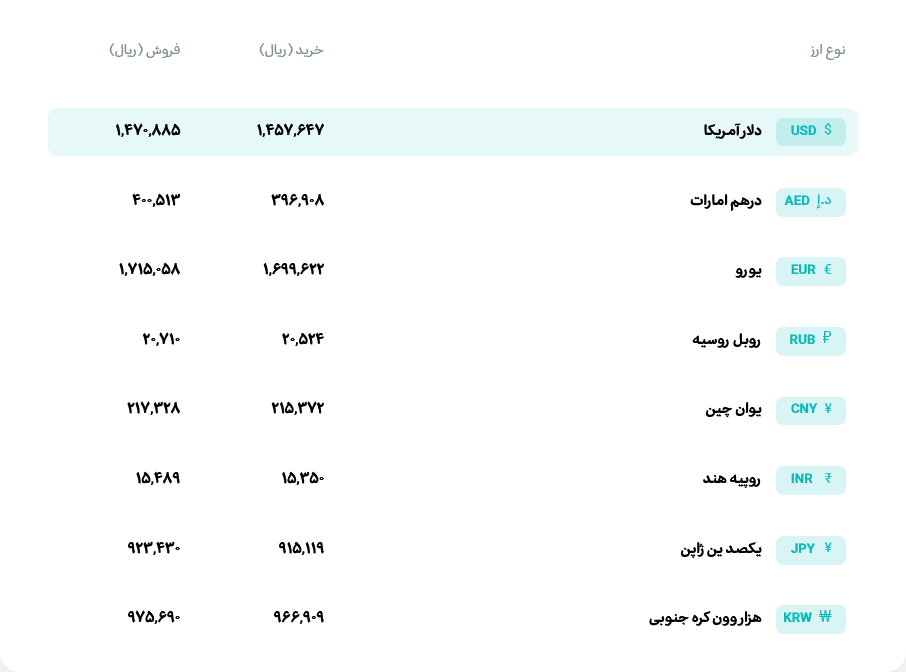 قیمت دلار و یورو امروز دوشنبه 11 خردادماه