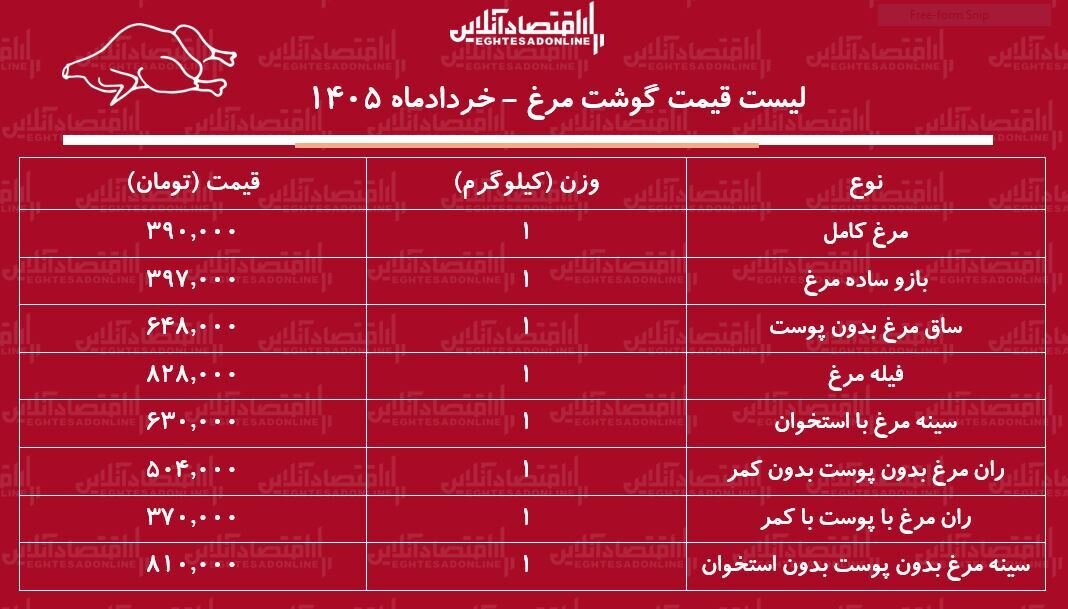قیمت مرغ