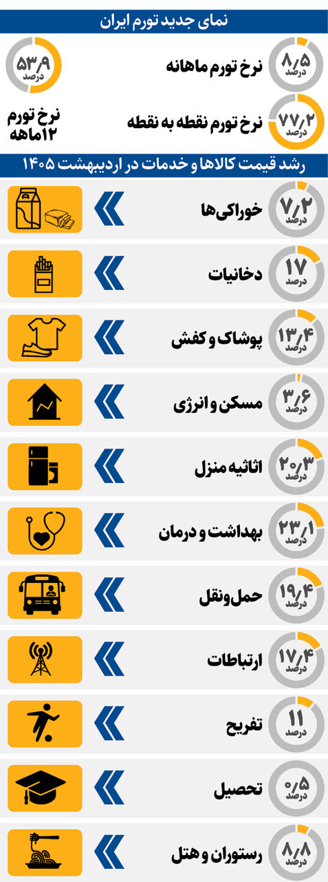 دمای اقتصاد بالا رفت ؛ پشت صحنه تورم در ایران