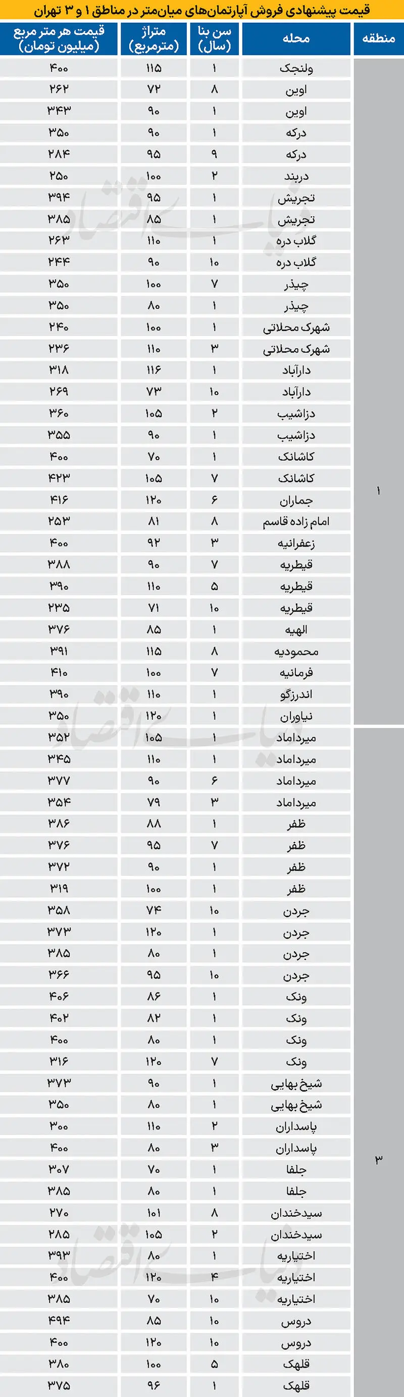 قیمت مسکن