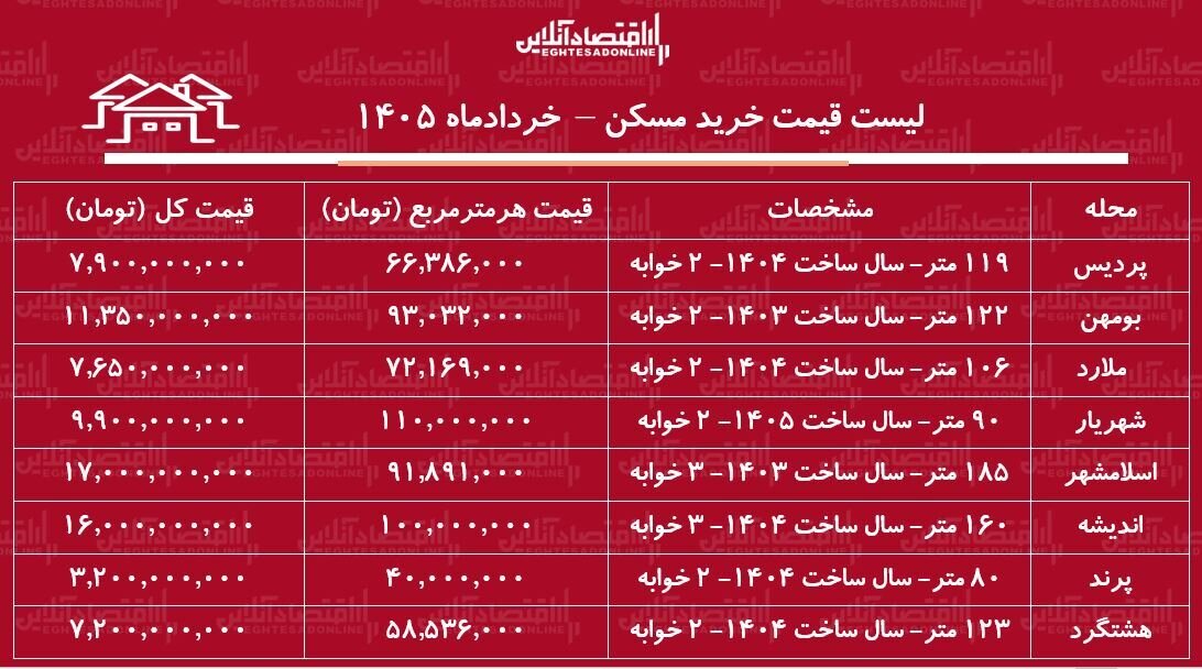 قیمت آپارتمان