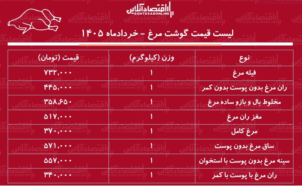 قیمت مرغ