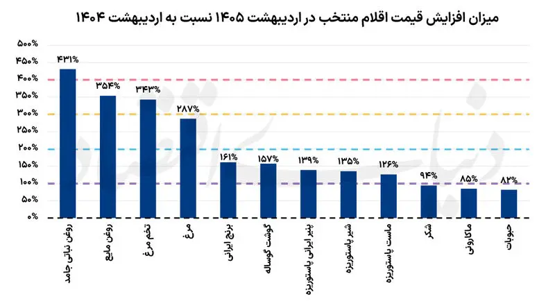 تورم خوراکی 