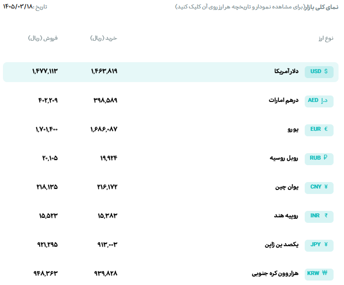 افزایش قیمت دلار و یورو امروز 18 خردادماه