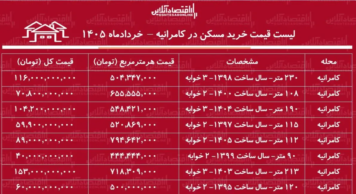 قیمت مسکن