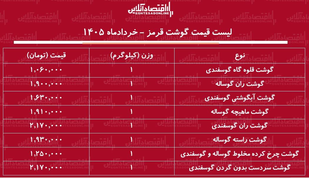 قیمت گوشت