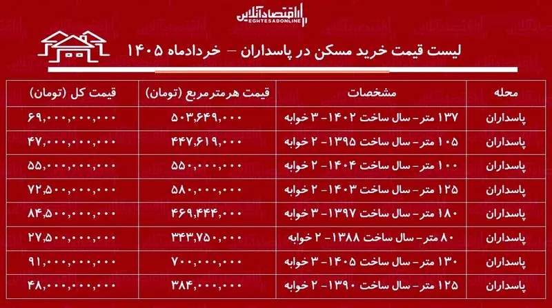 قیمت مسکن