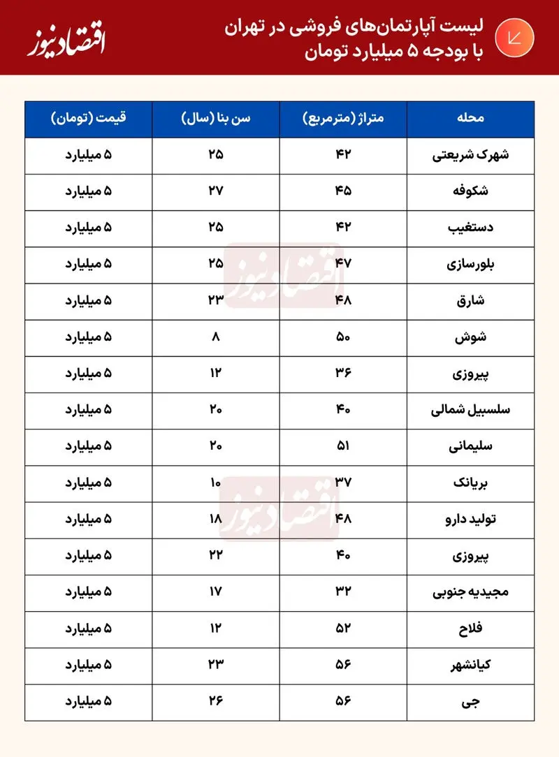 قیمت مسکن