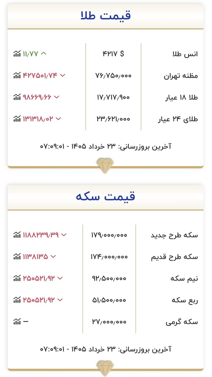قیمت طلا